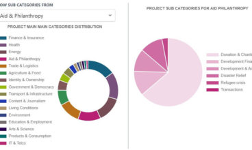 How would you build a global database of positive blockchain projects ?